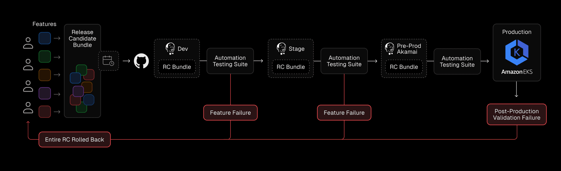 Before Vercel, MotorTrend's deployment process hinged on a single Release Candidate, where any feature failure could delay the entire release for weeks.