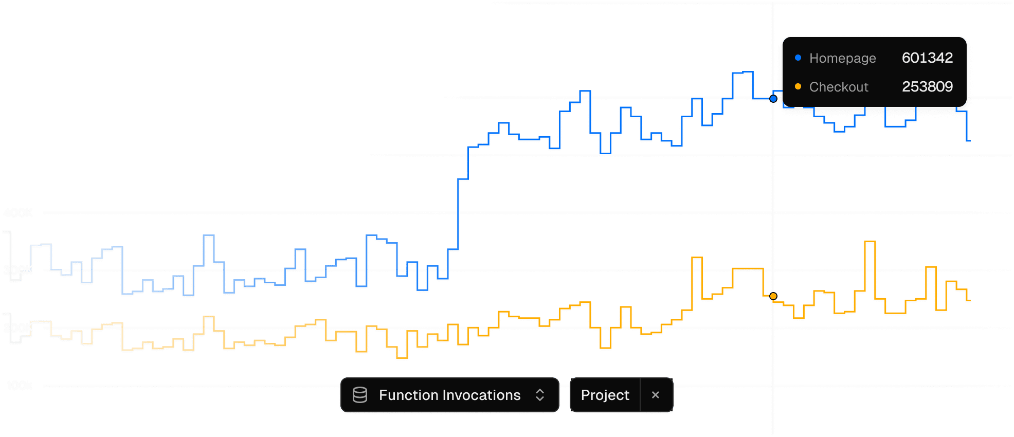 A chart showing two lines that represent views and clicks of a website. The user can move their cursor along the axis to see their current value, and the percentage gain from the last time period.