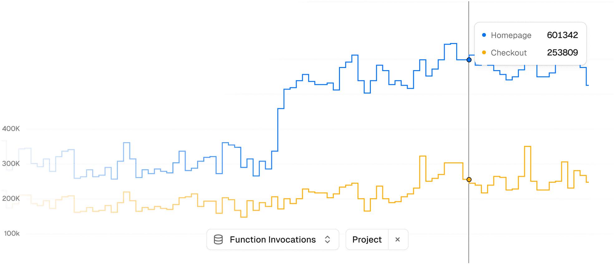 A chart showing two lines that represent views and clicks of a website. The user can move their cursor along the axis to see their current value, and the percentage gain from the last time period.