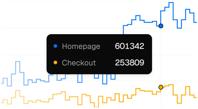 A chart showing two lines that represent views and clicks of a website. The user can move their cursor along the axis to see their current value, and the percentage gain from the last time period.