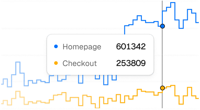 A chart showing two lines that represent views and clicks of a website. The user can move their cursor along the axis to see their current value, and the percentage gain from the last time period.